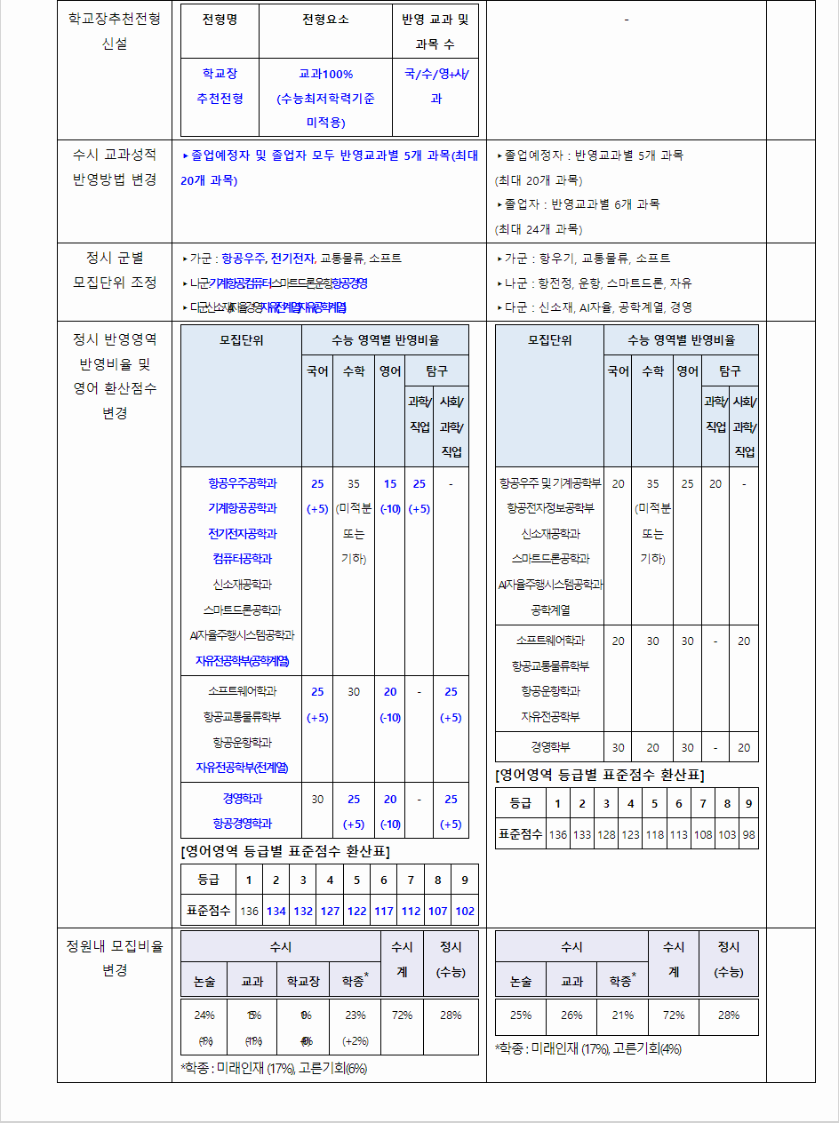 2024학년도 한국항공대학교 전형평가기준 전년 대비 주요 변경사항