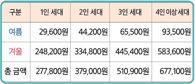 난방비 지원 신청