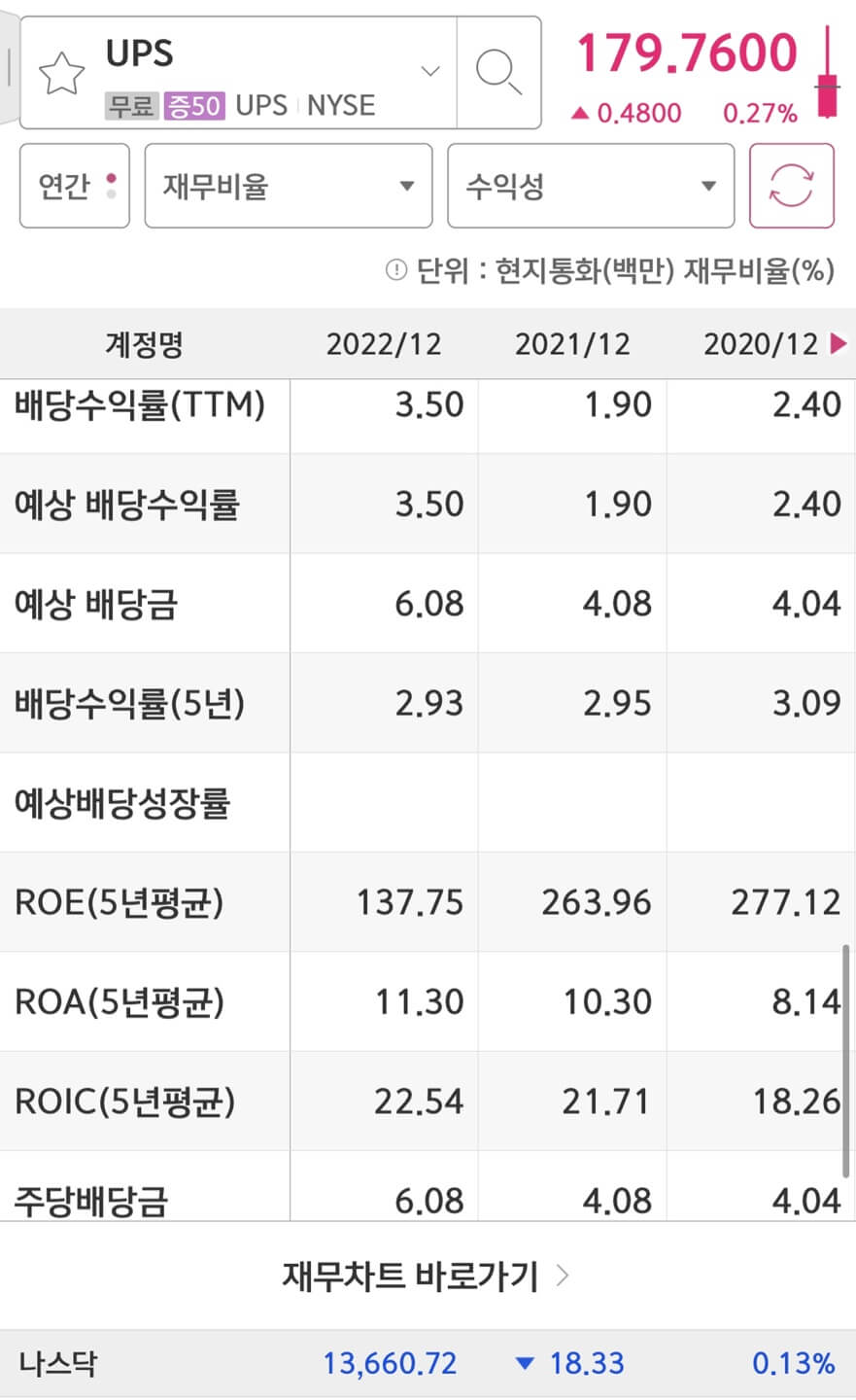 United Parcel Service(UPS)의 배당금입니다.