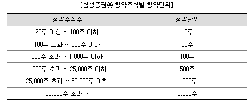 금양그린파워 일반청약자 청약단위