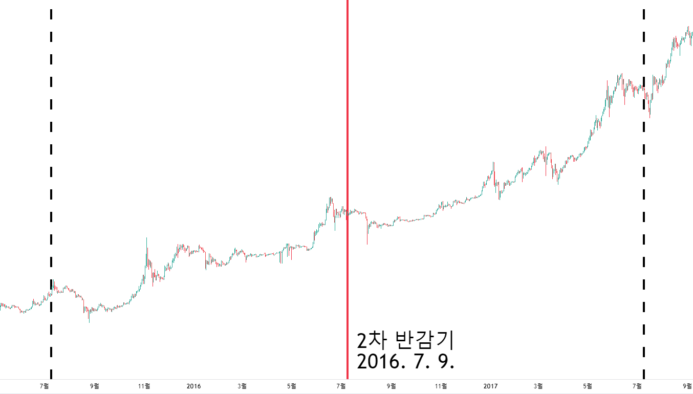 2차 반감기 비트코인 차트입니다.