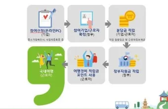 2025 근로자 휴가지원사업 활용방법_7