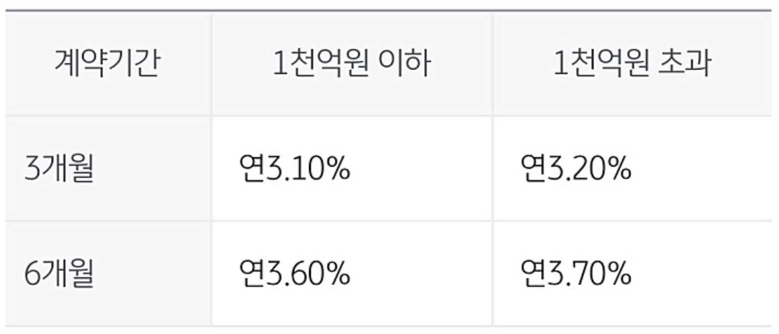  KB 국민은행 4.2% 정기예금 공동구매 (22년10월7일까지)