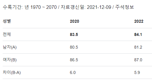 우리나라 평균수명 변화