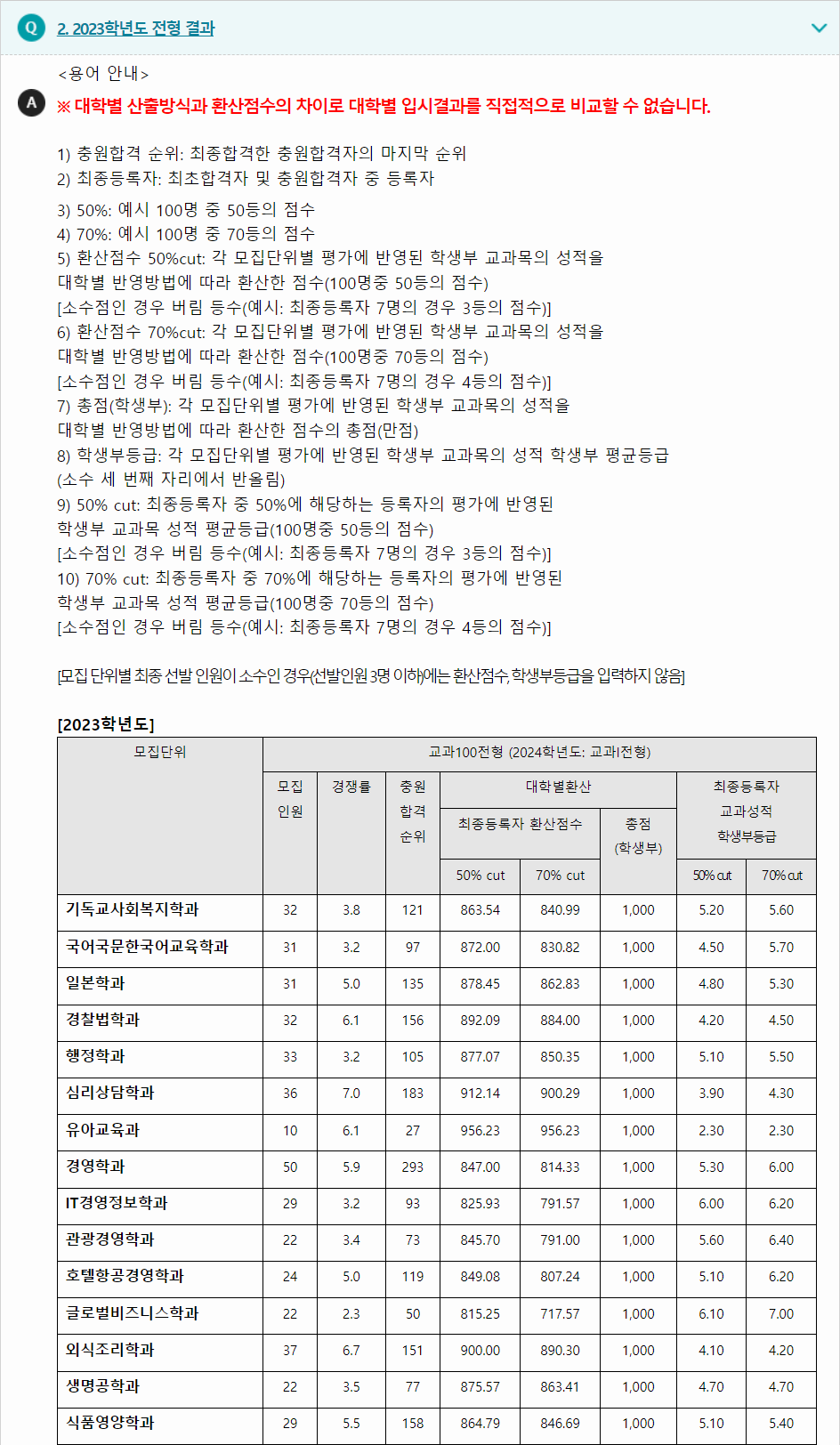 2023학년도 배재대학교 학생부교과전형 전형 결과