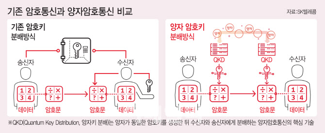  [통신지식] 양자암호 통신기술