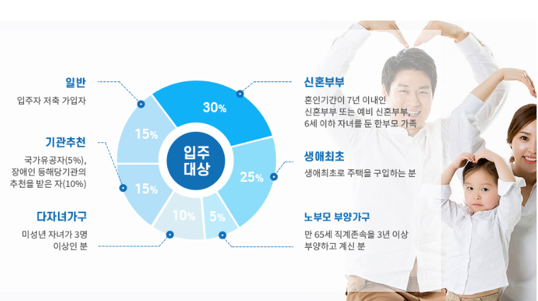 3기-신도시-청약-입주-대상