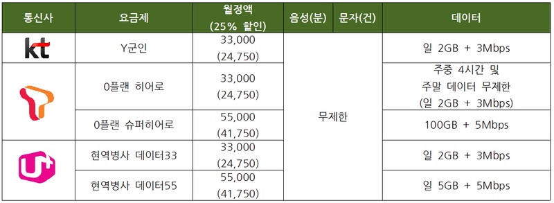 KT 군인요금제 (Y군인 33/55) 완벽 정리! 군인 요금제> 군인전용 요금제 (Sk, Kt, Lg) +알뜰폰 요금제” style=”width:100%” title=”군인 요금제> 군인전용 요금제 (SK, KT, LG) +알뜰폰 요금제”><figcaption>군인 요금제> 군인전용 요금제 (Sk, Kt, Lg) +알뜰폰 요금제</figcaption></figure>
<figure><img decoding=