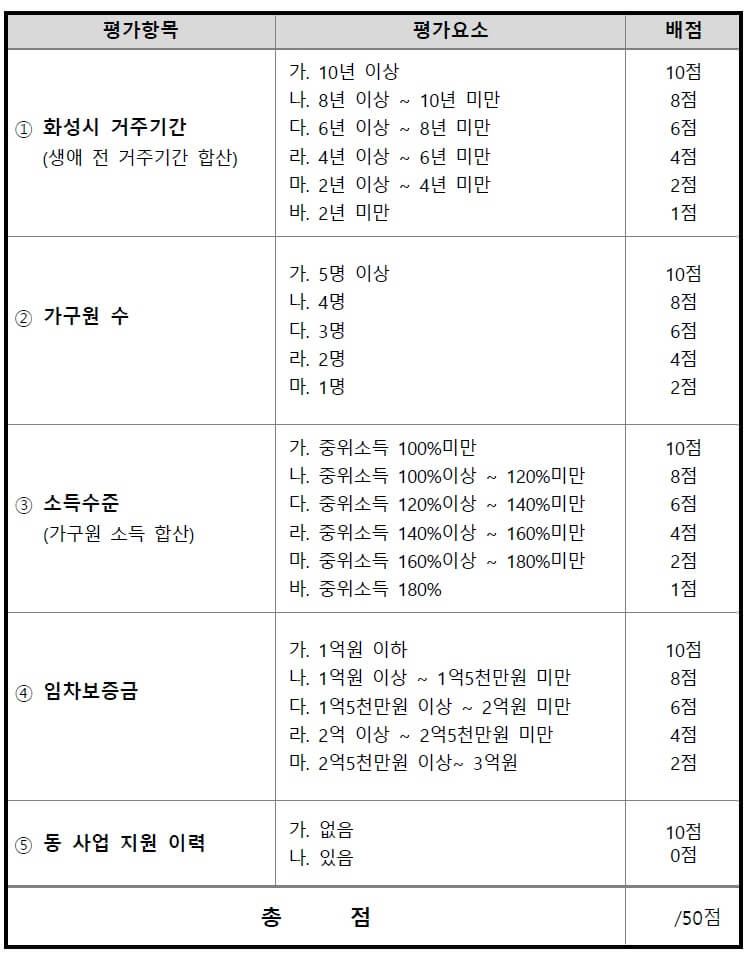 화성시 전월세 보증금 대출이자 지원 서정순위 배점표