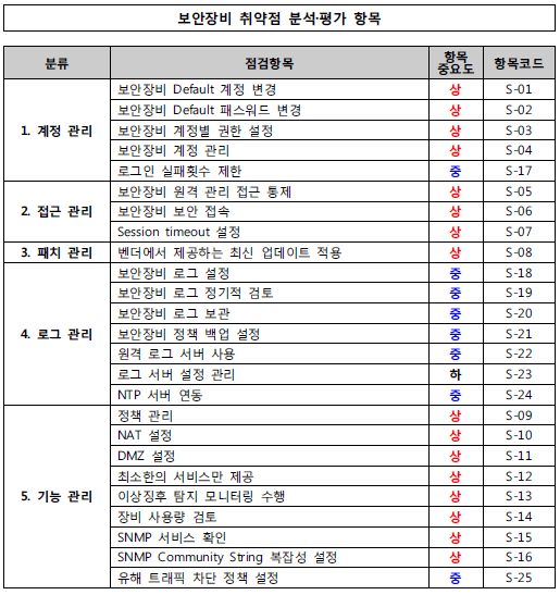  주요정보통신기반시설 기술적 취약점 분석·평가 방법 상세가이드(3) - 보안장비#2