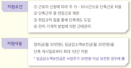 워라밸 일자리 장려금 지원내용