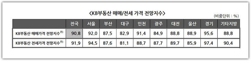 전국 매매&#44; 전세가격 전망지수 ( KB부동산 )