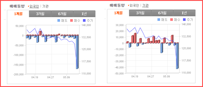 외국인 기관 폭탄매도