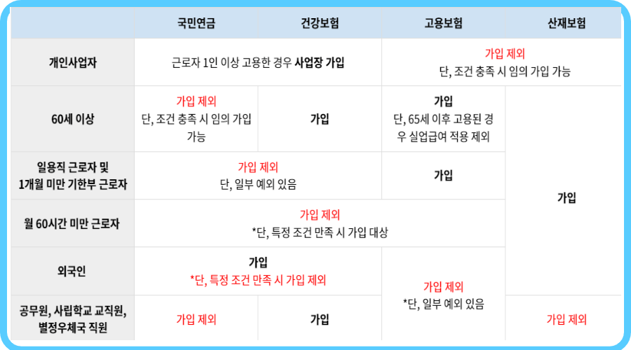 4대보험 적용 및 제외 정리표