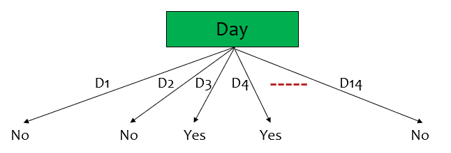 "Day" attribute has good information gain, but it is not a good case.