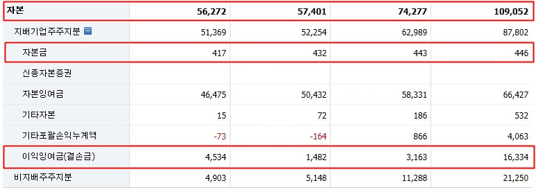 자본금 및 이익잉여금 분기별 금액 및 비교표