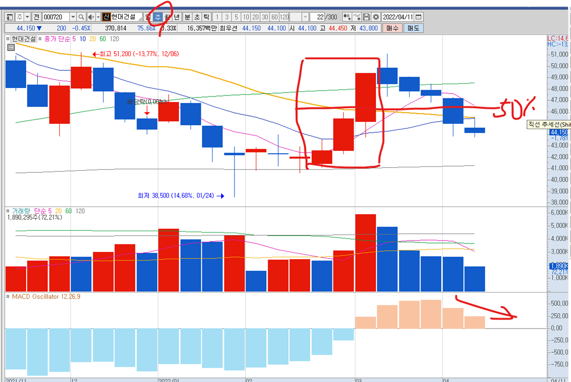 주봉 MACD 양 하락 및 상승이후 최고가 대비 50% 미만 가격 하락