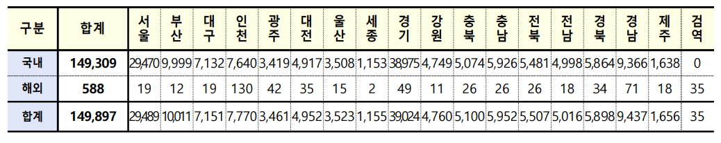  9일 오전 0시 기준 코로나 신규 확진 14만9897명, 이번 주 유행 정점 찍을수도