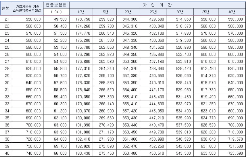 2023년-기준-연금-예상-수령액-도표