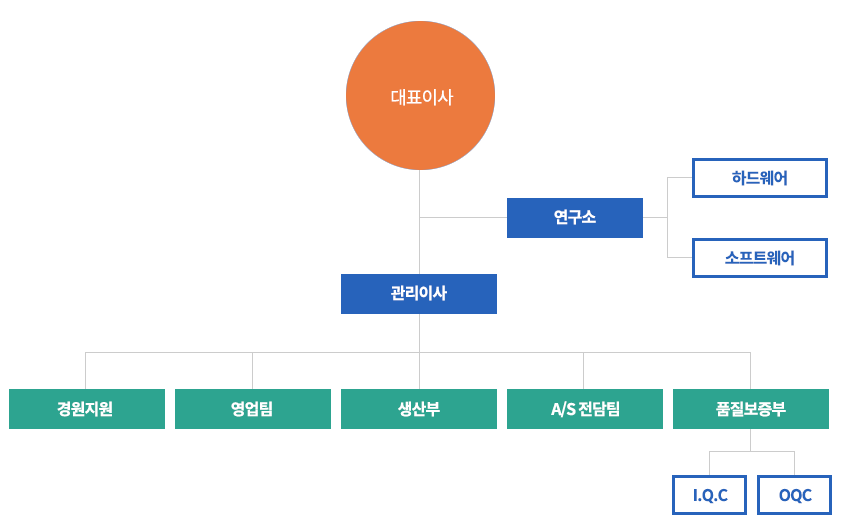 금비전자 조직도