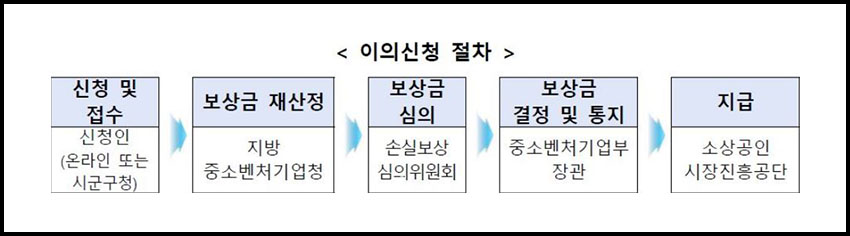 일상회복-방역지원금-이의신청-절차