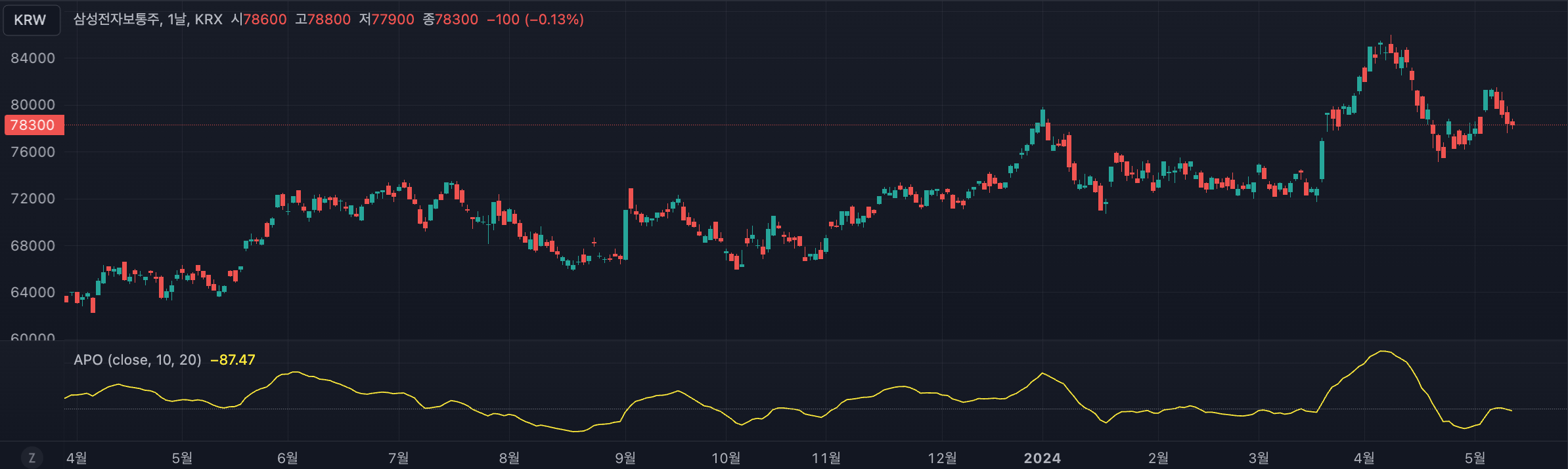  [기술적 분석] 지표/전략 : APO(Absolute Price Oscillator)