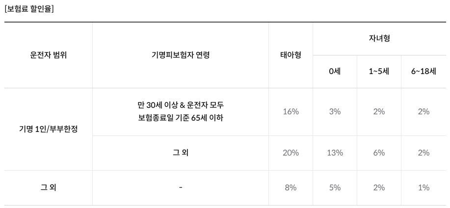 보험료-할인율