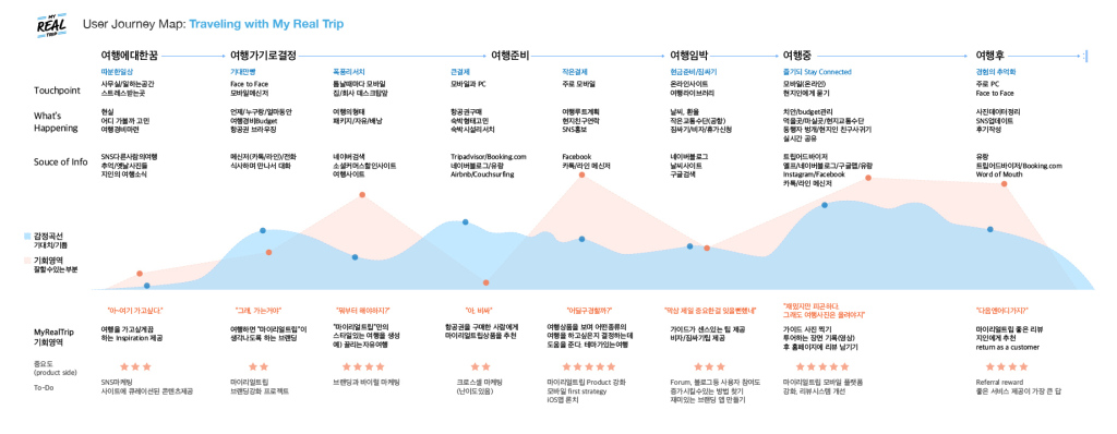 고객 여정 지도 Customer Journey Maps 고객 여정 지도 Customer Journey Maps