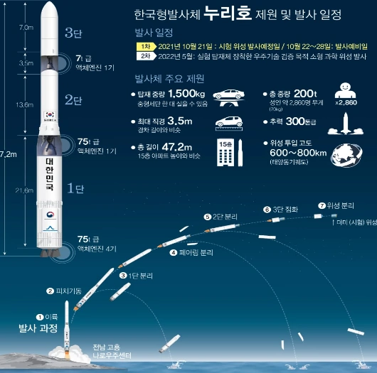 누리호 2차 발사 일정