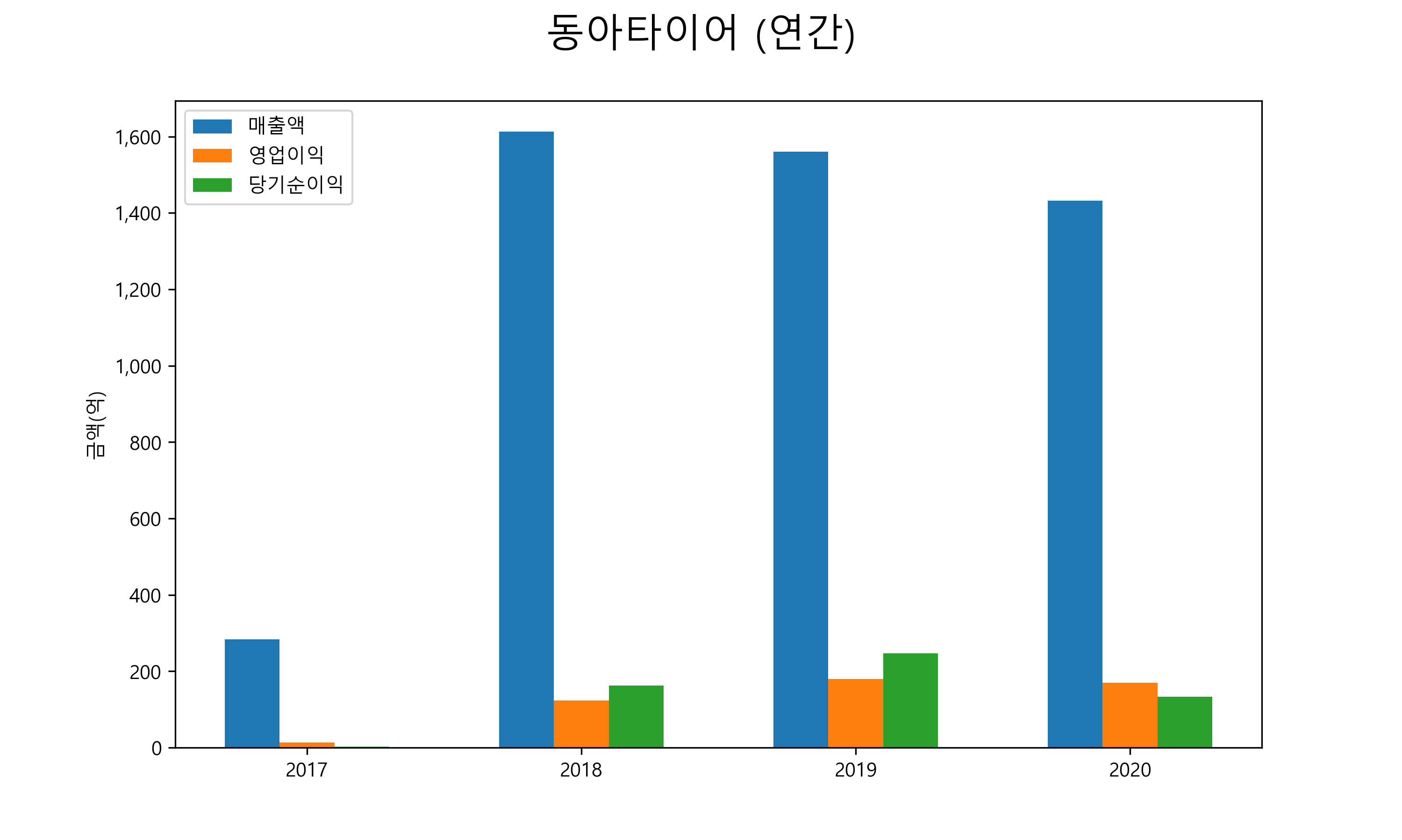  동아타이어 배당금(2021년)