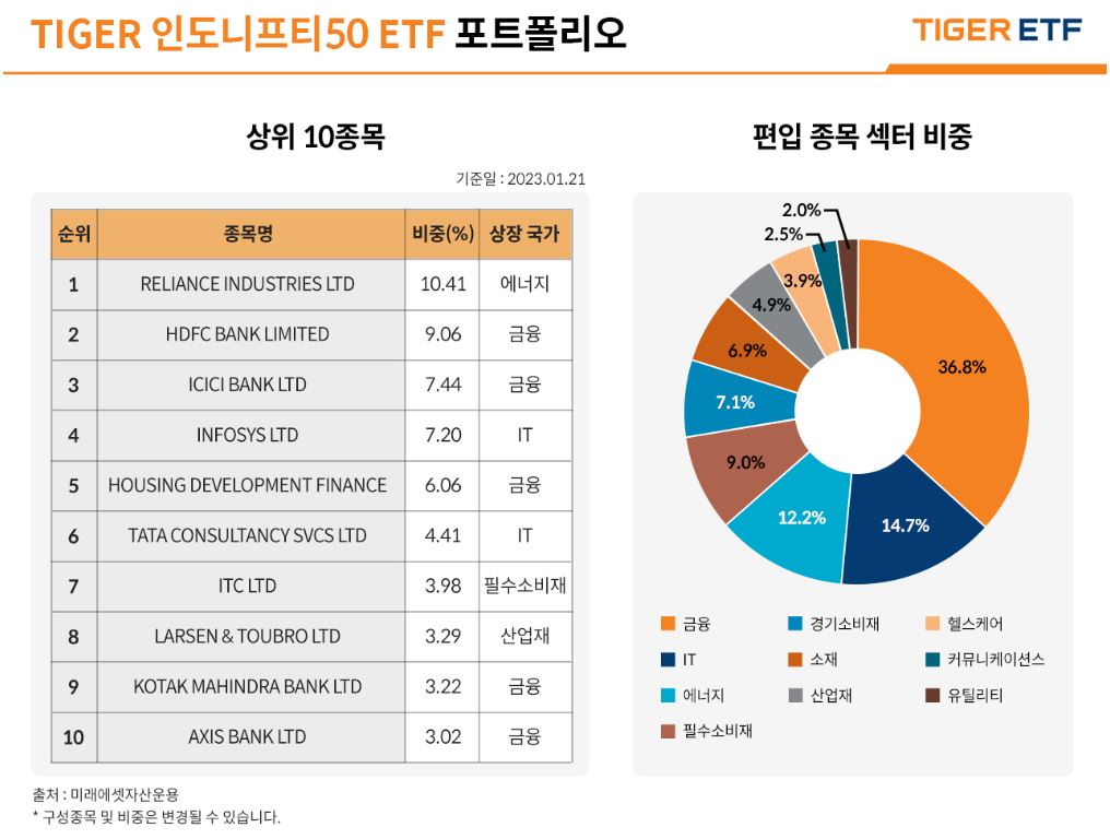 TIGER 인도니프티50 ETF 포트폴리오 (출처 : 미래에셋자산운용)