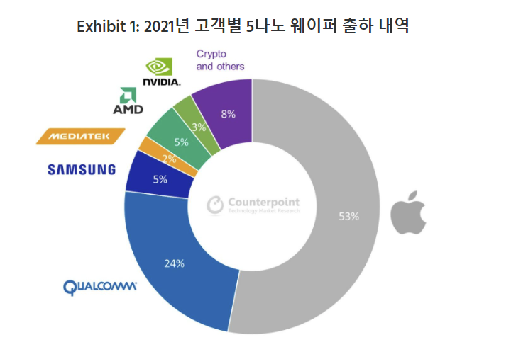  5나노 웨이퍼 중 53%가 애플에서 사용 중