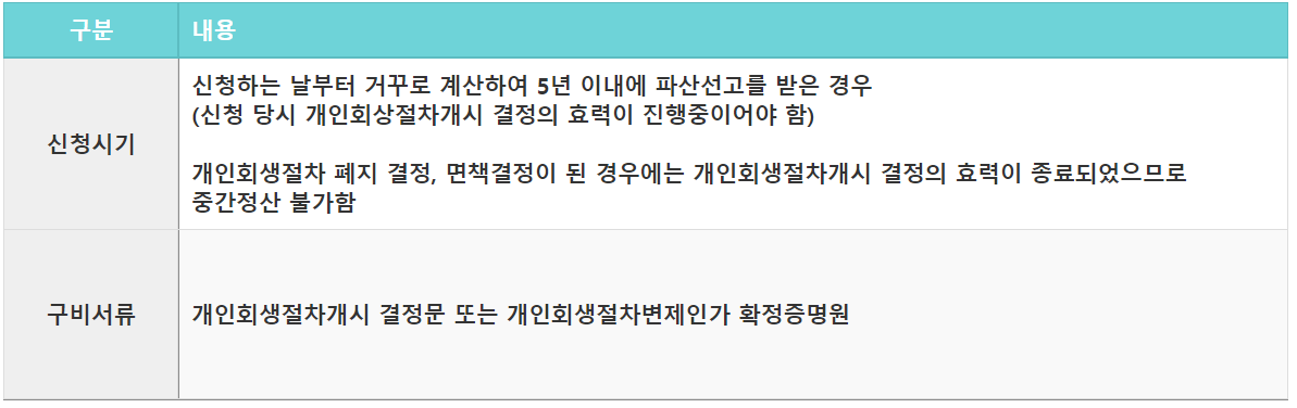 개인회생 절차개시사유 신청시기 및 필요서류