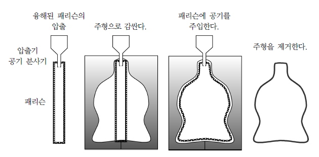  블로우 성형 (Blow Molding) 의 종류