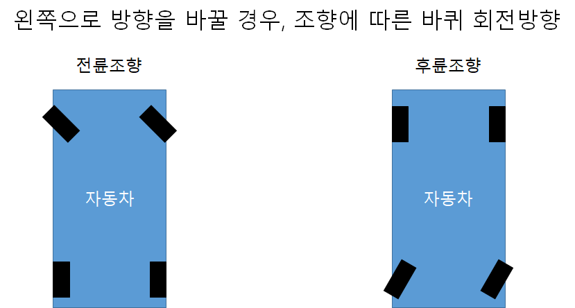 리어 액슬 스티어링