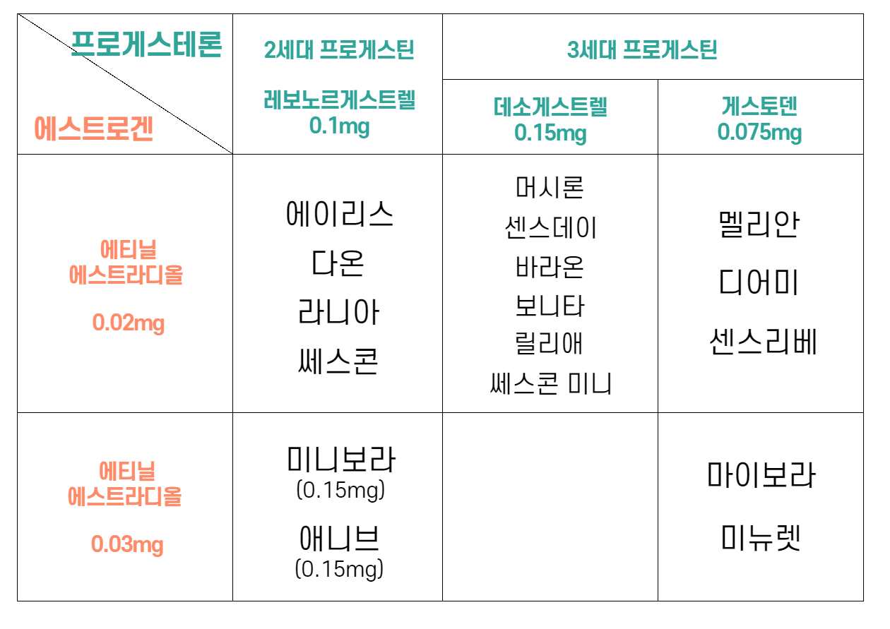 약국피임약 종류 디아미손, 라니아, 메리안, 마이보라, 미니보라, 마시론