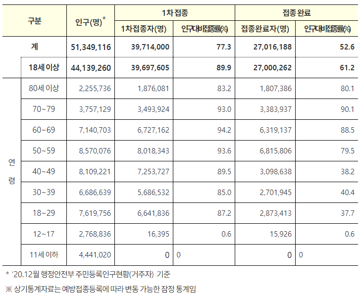 연령대별-접종현황-표