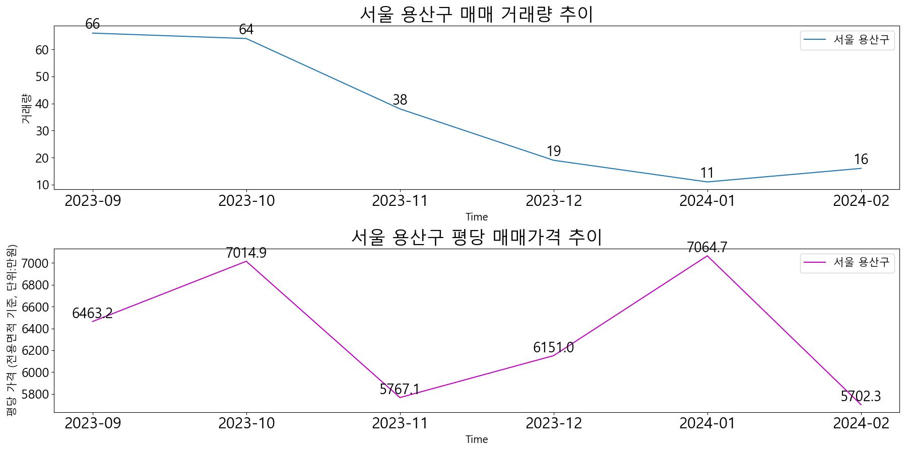 서울-용산구-매매-거래량-및-거래가격-변동-추이-최근6개월