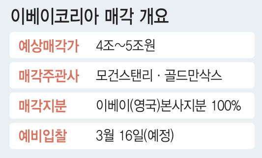  이베이코리아 인수전. 참여자 면면이 그닥...