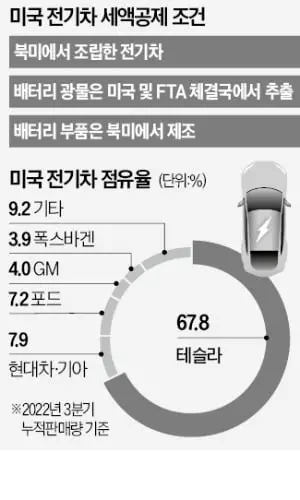 미국전기차-시장점유율