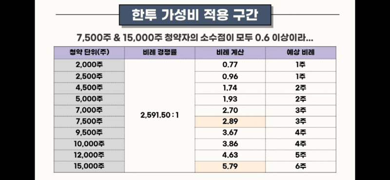 공모주 마녀공장 청약마감 과연 몇주나 받을까(출처: 주색애소리 캡쳐)