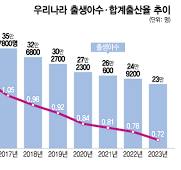 우리나라 출산율 추이 이미지