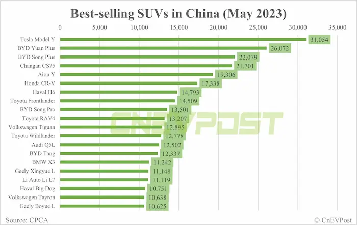 CPCA-통계에-따른-지난-5월-중국에서-가장-잘-팔린-SUV