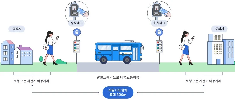 알뜰교통카드-사용법