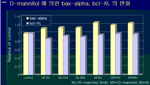 Bax/Bcl-XL mRNA expression levels by D-mannitol