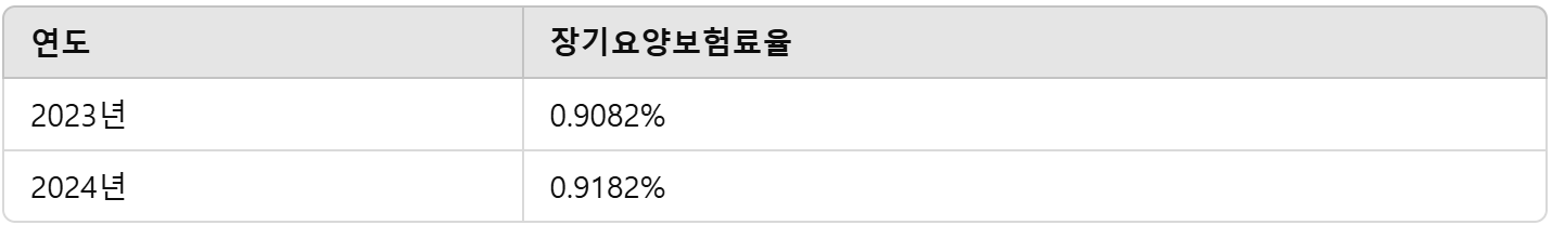 연도별 장기요양보험요율 변화