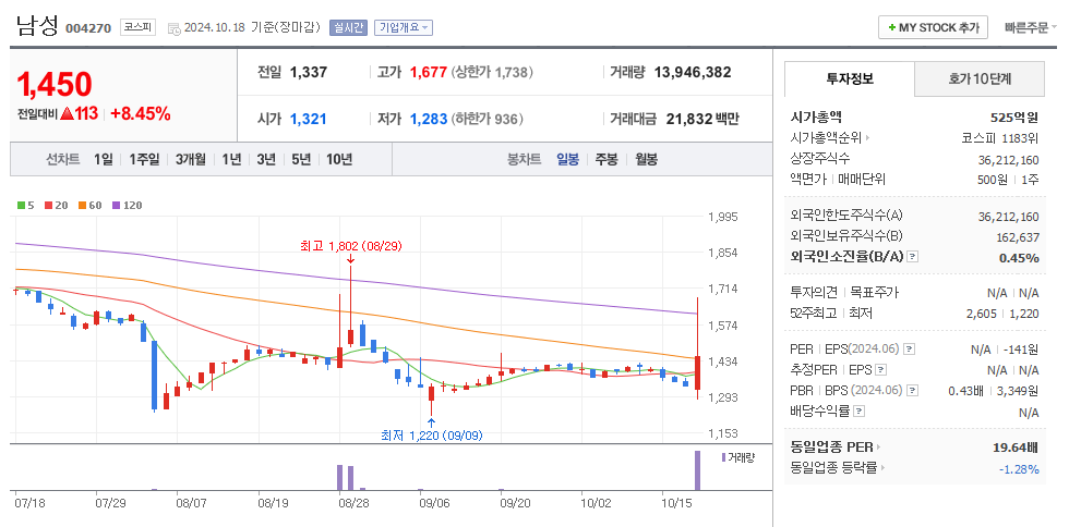 남성 일봉차트