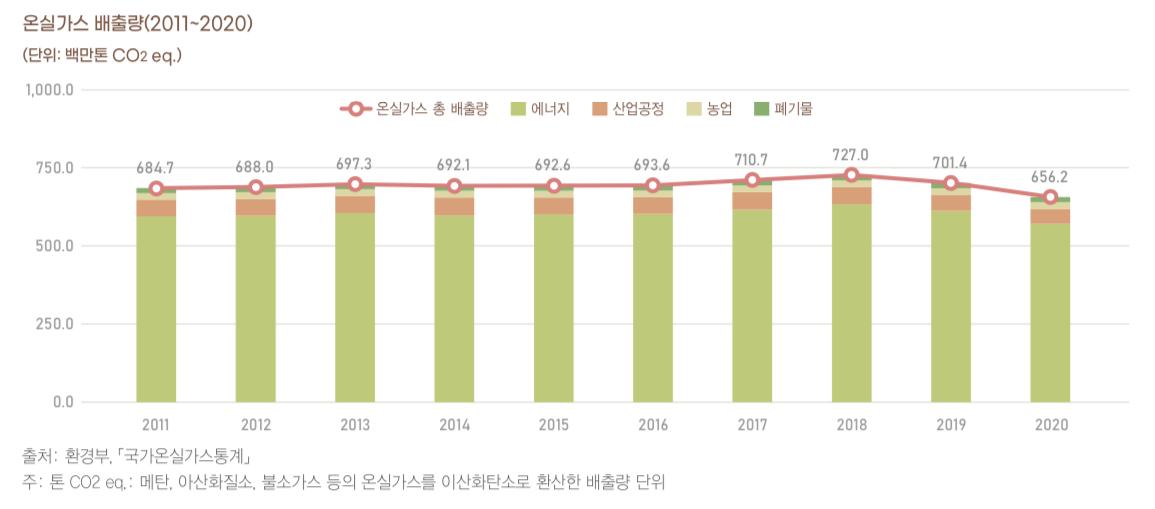 2011년부터-2020년까지-국내-온실가스-배출량-그래프