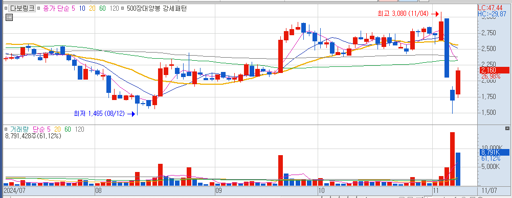 11월 7일 상한가 종목 다보링크 일봉 차트