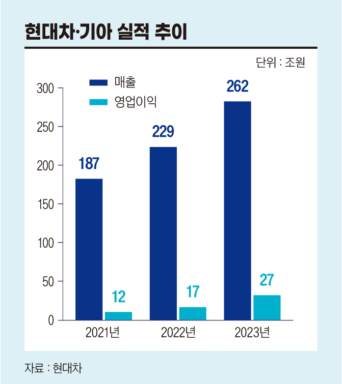 현대차.기아 실적 추이